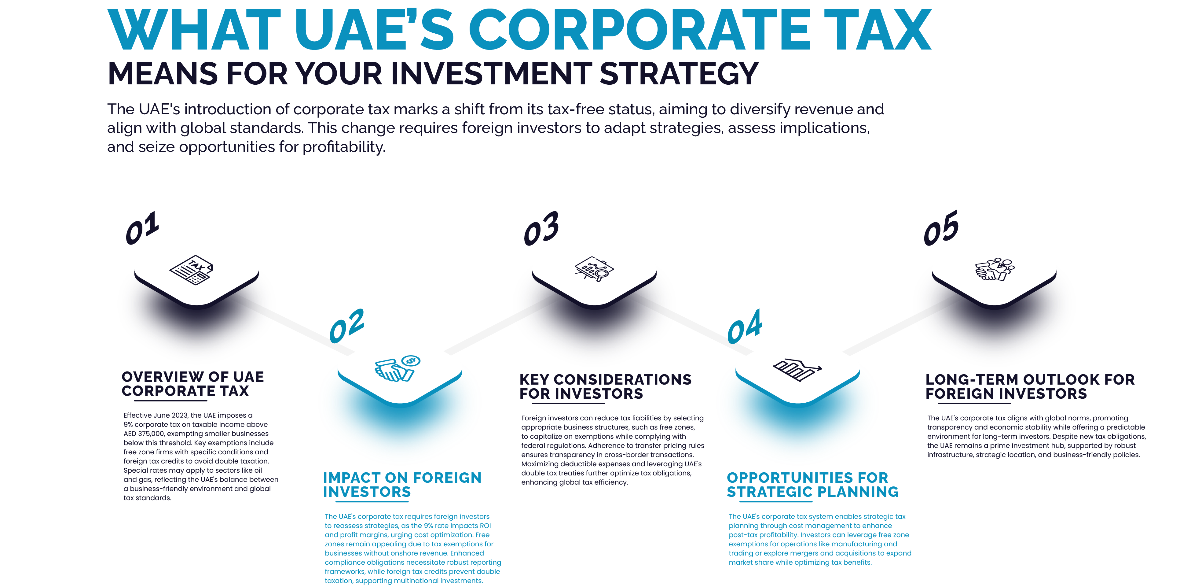 What UAEs Corporate Tax Means for Your Investment Strategy